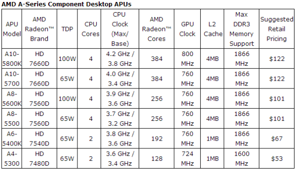 AMD:  A- 2-        