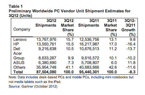  HP  Lenovo  - ?