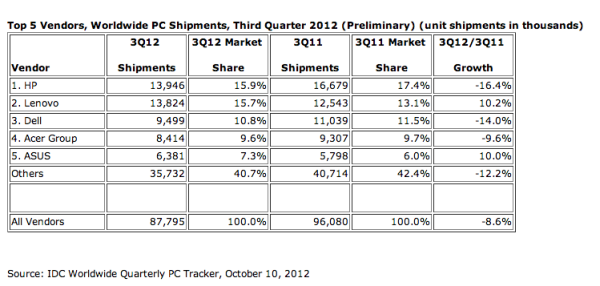  HP  Lenovo  - ?