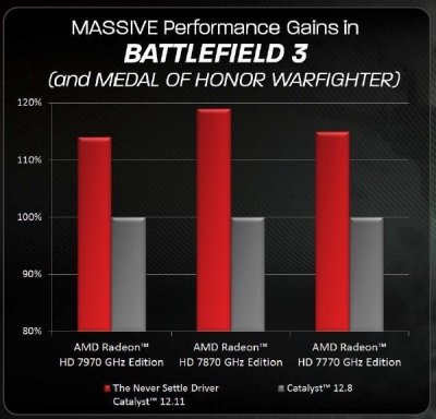    AMD Never Settle Catalyst 12.11