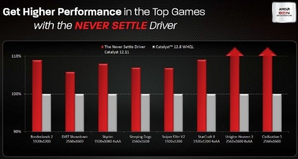    AMD Never Settle Catalyst 12.11