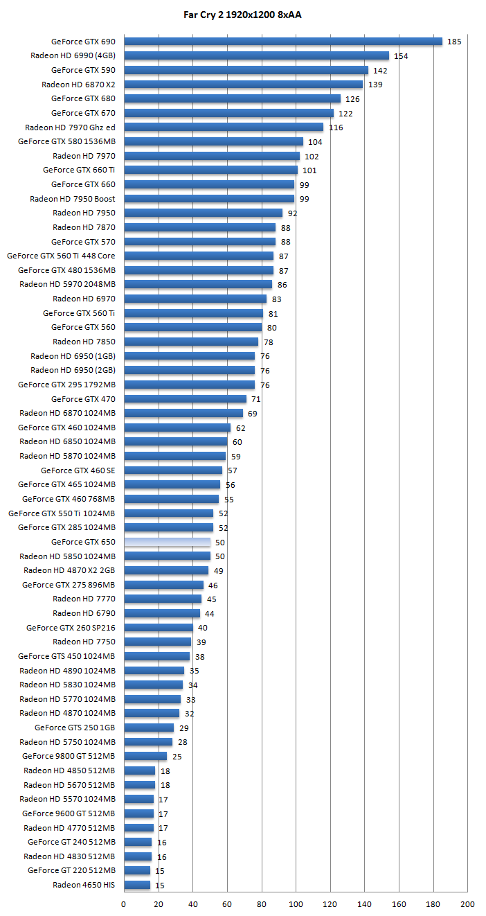 Обзор видеокарты GeForce GTX 650 MSI Power edition