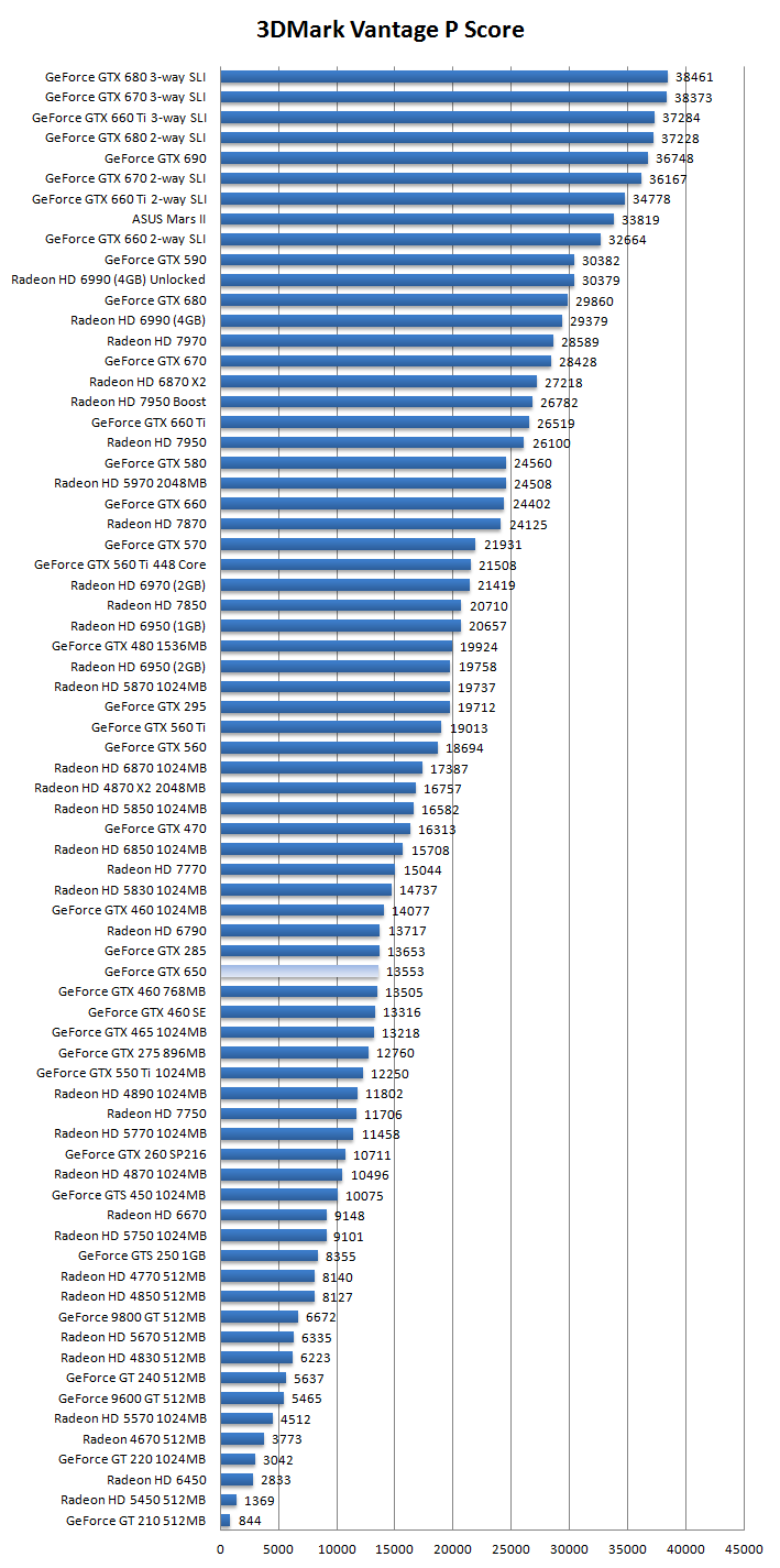 Nvidia geforce gtx сравнение