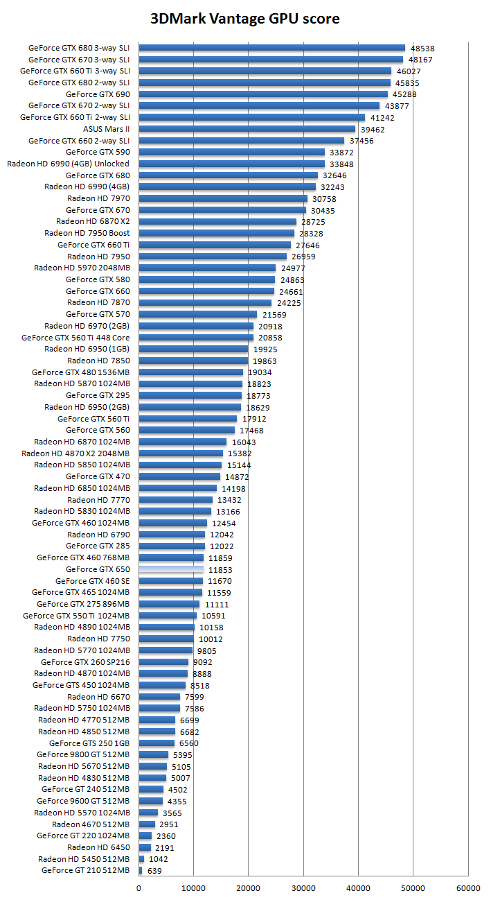 Обзор видеокарты GeForce GTX 650 MSI Power edition