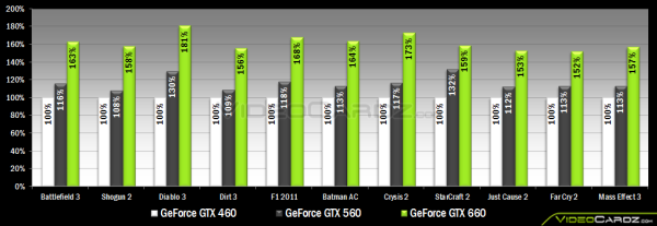 GeForce GTX 660 / GeForce GTX 560 / GeForce GTX 460