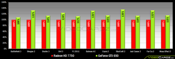 GeForce GTX 650 / Radeon HD 7750