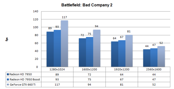 Radeon HD 7950 Boost DX11: Battlefield Bad Company 2