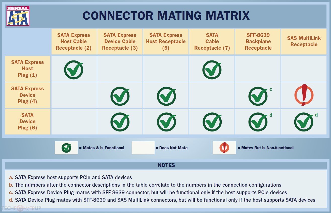 Sata family. Пропускная способность SATA 2. Пропускная способность SATA 3. Mating Connector.