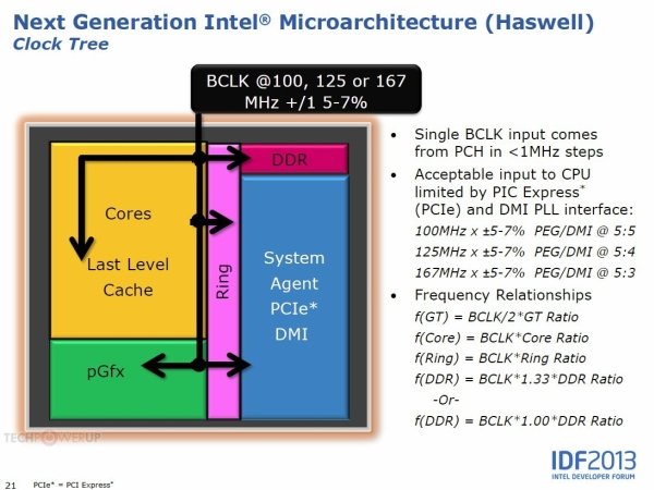 Intel Haswell 