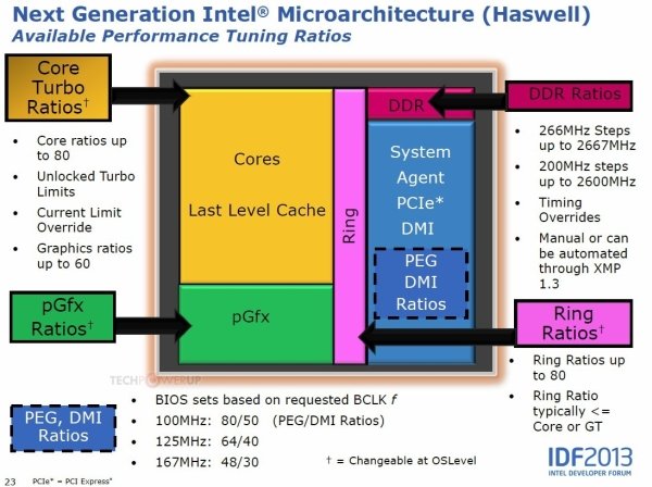 Intel Haswell 