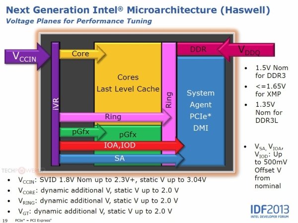 Intel Haswell 