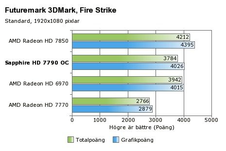 Sapphire Radeon HD 7790 Dual-X