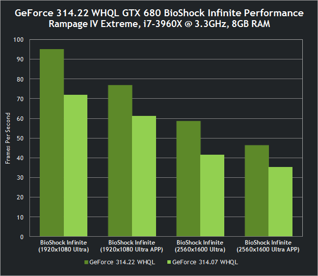 Обновлённый Драйвер Для Видеокарт NVIDIA Порадует Геймеров