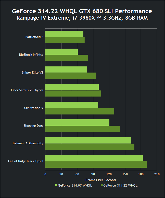 GeForce 314.22 WHQL