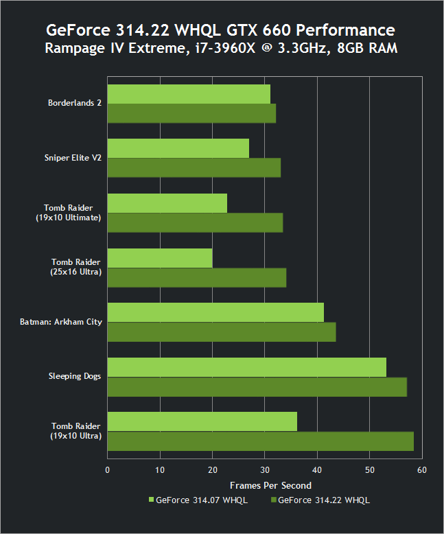 GeForce 314.22 WHQL