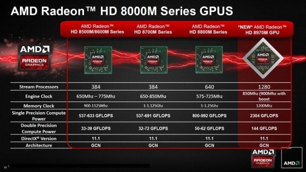 Radeon HD 8970M