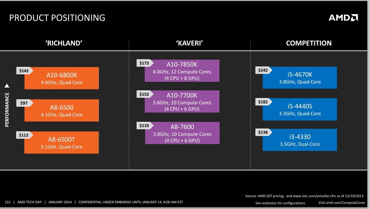 Процессоры AMD Kaveri: обзор и тесты