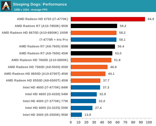 Драйвер amd a6. АМД а10 7300. AMD a8 7600 Radeon r7. AMD Radeon r7 Graphics тест в играх AMD a8-7600. AMD a8-7410 APU vs Intel.