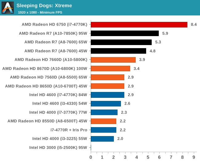 Radeon a10 9620p. AMD a8 7600 тесты в играх.