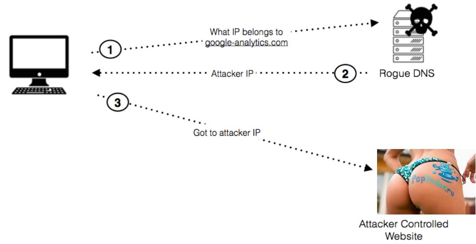 DNS malware