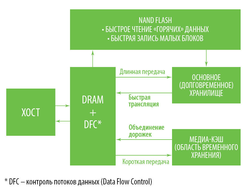 MTC 3