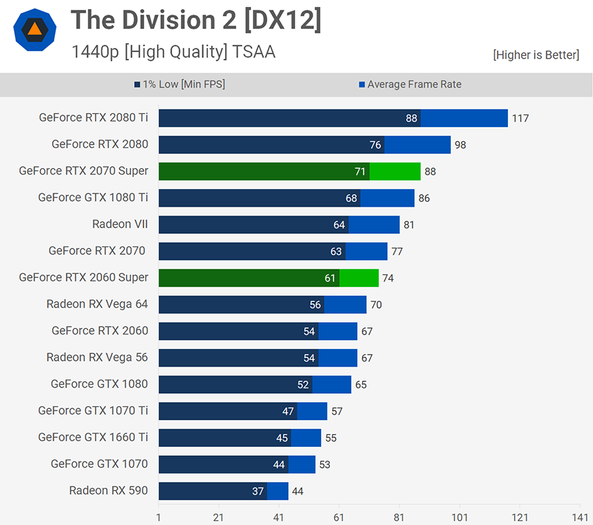 Division