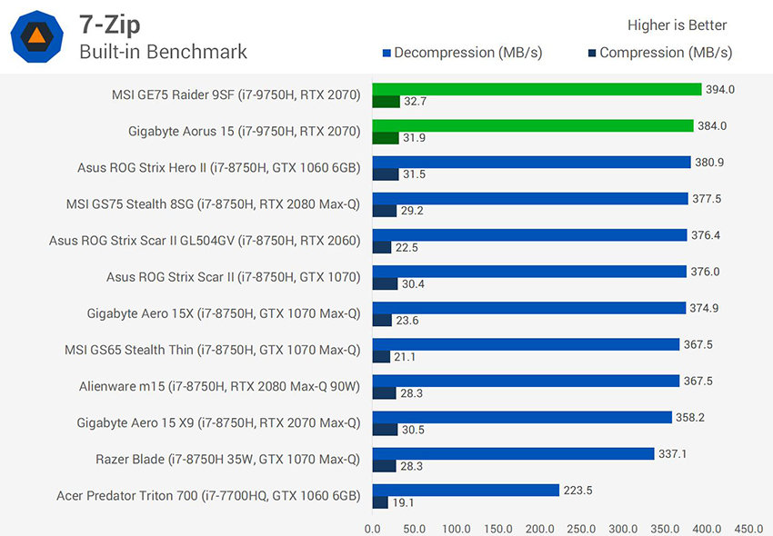 7 5700u vs 12450h. 9750h процессор. I7 8750. R7 6800h vs i7 2050. Intel Core i7-10510u тесты в играх.