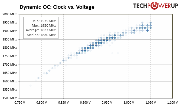 clock-voltage