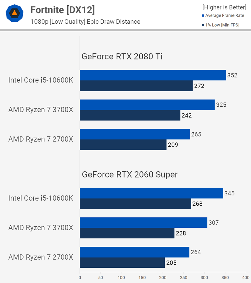 Ryzen 7 2700X против Ryzen 7 3700X в гейминге с высокой частотой обновления