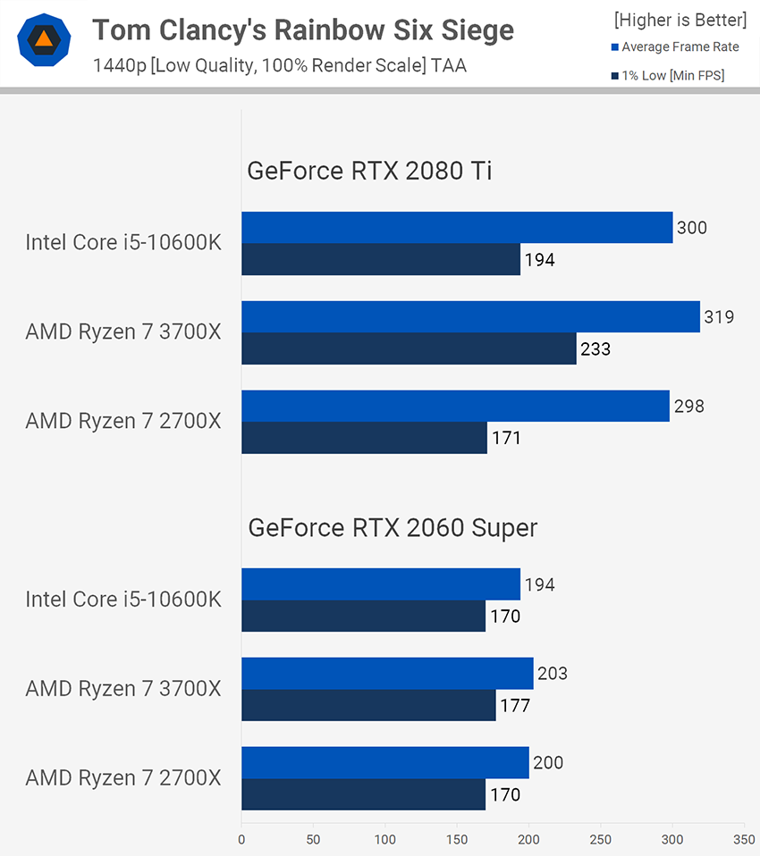 Ryzen 7 2700X против Ryzen 7 3700X в гейминге с высокой частотой обновления