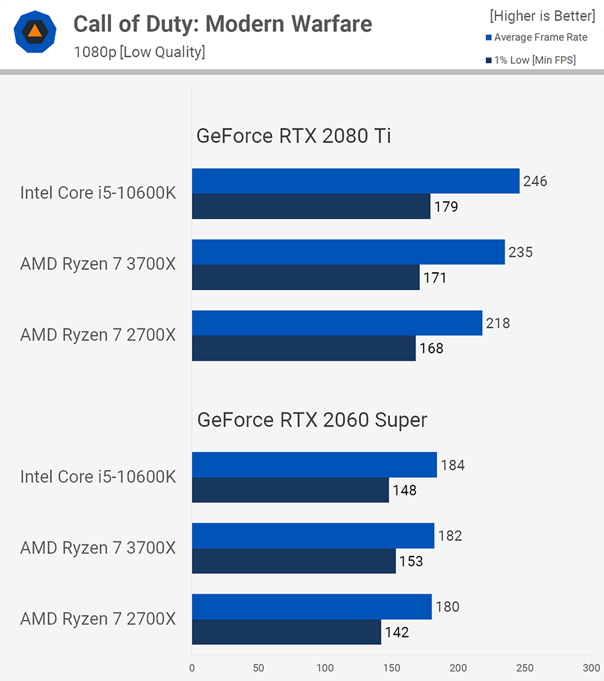 Ryzen 7 2700X против Ryzen 7 3700X в гейминге с высокой частотой обновления