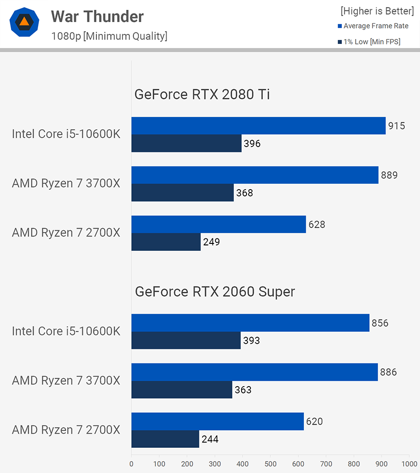 Ryzen 7 2700X против Ryzen 7 3700X в гейминге с высокой частотой обновления