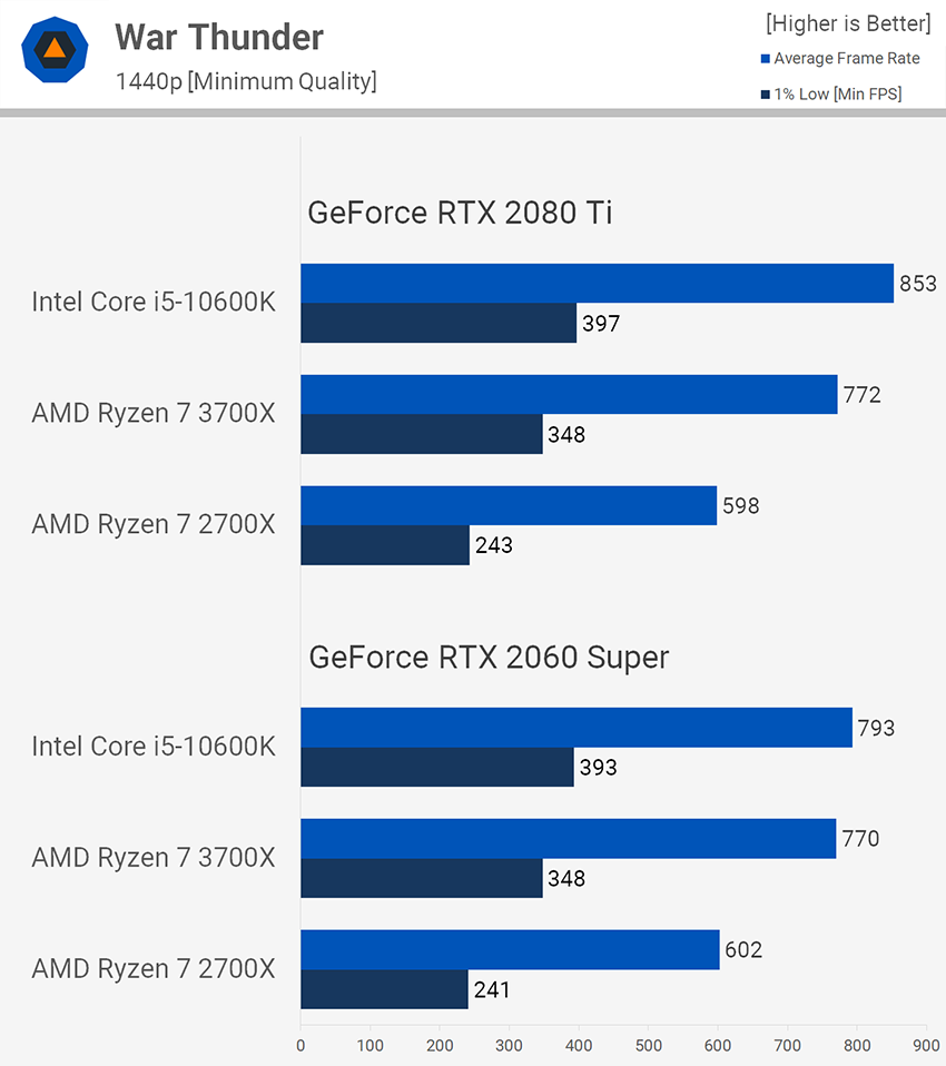 Ryzen 7 2700X против Ryzen 7 3700X в гейминге с высокой частотой обновления