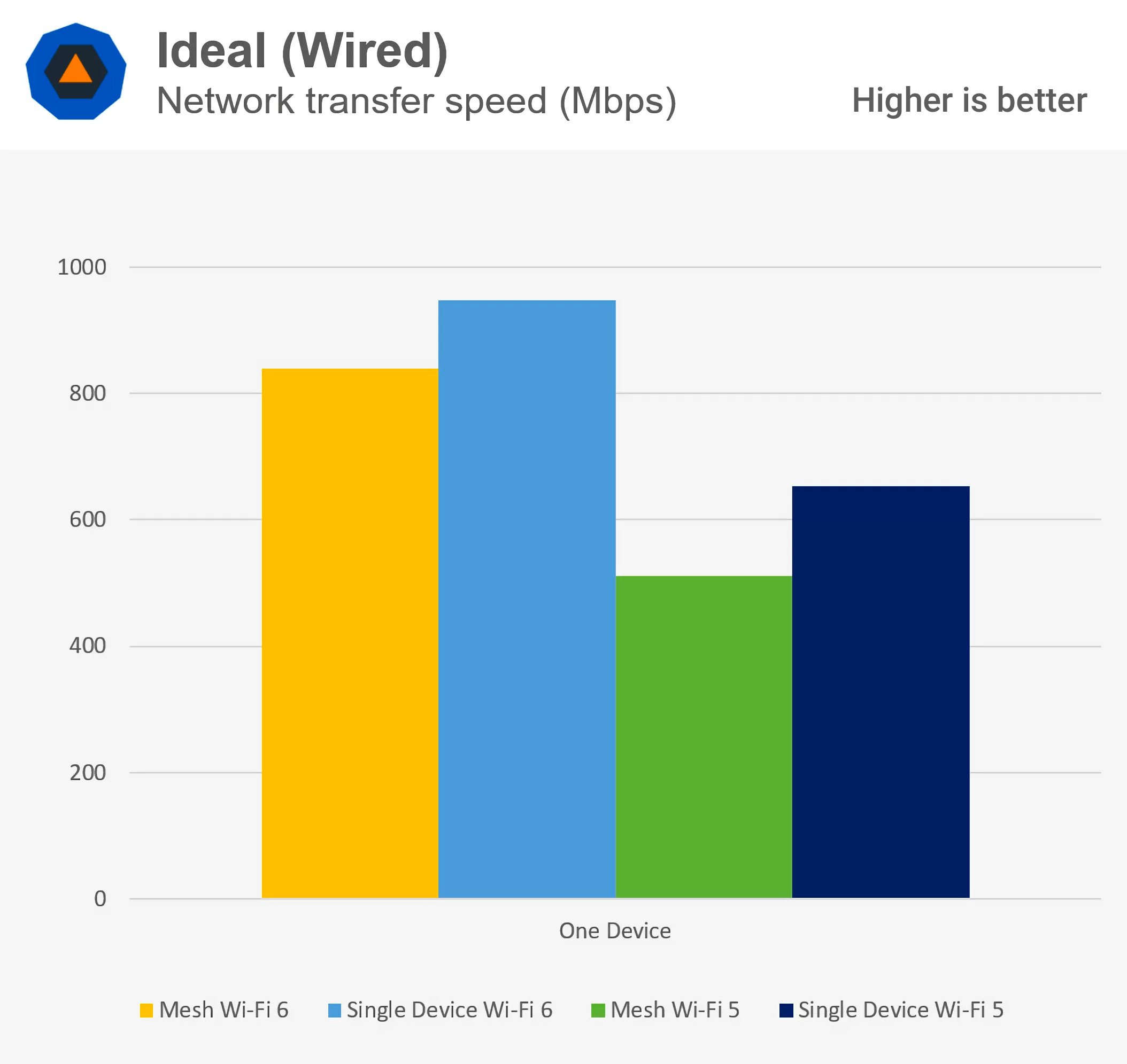 Wi-Fi 6 vs. Wi-Fi 5: что дает стандарт нового поколения?