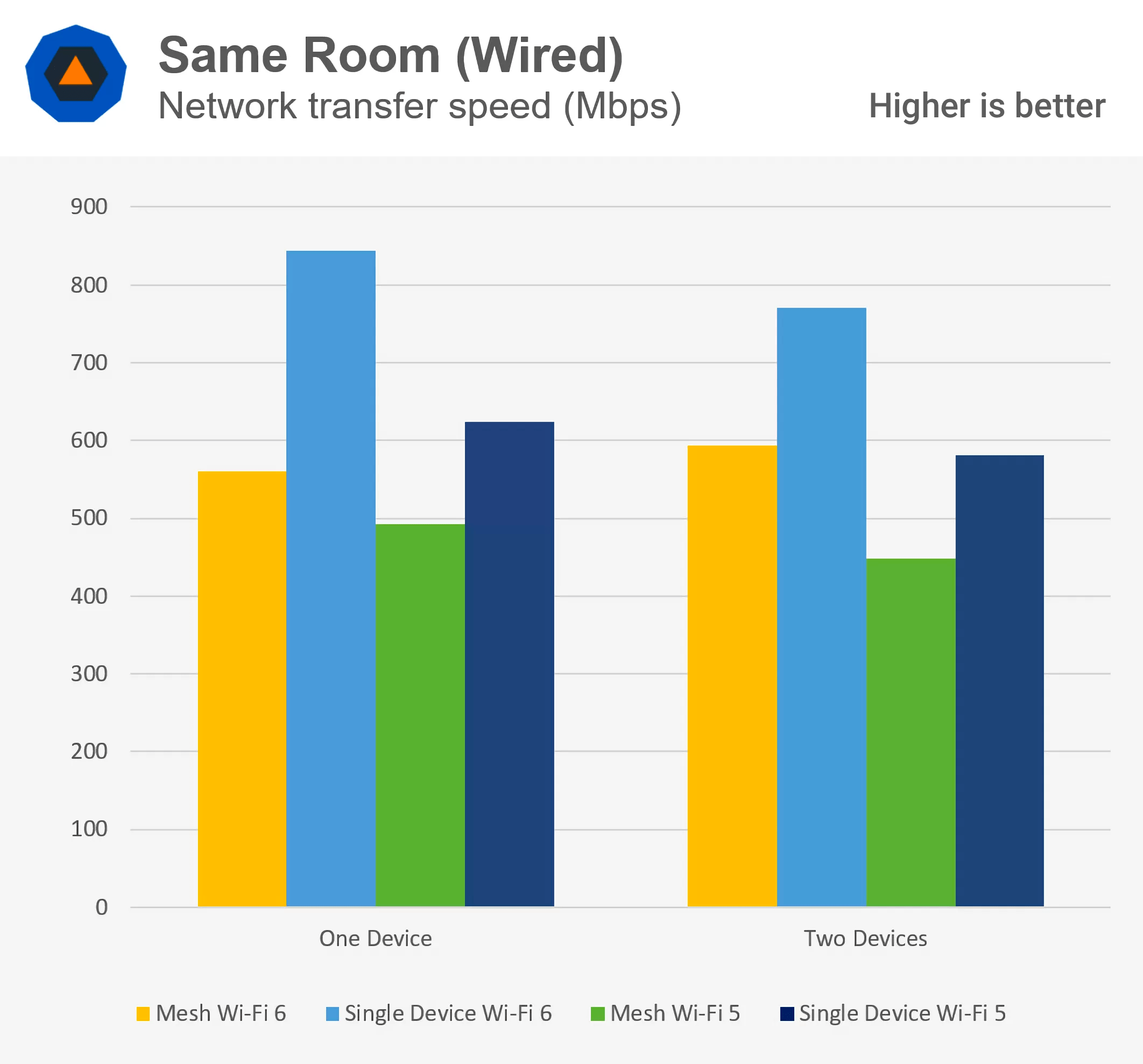 Wi-Fi 6 vs. Wi-Fi 5: что дает стандарт нового поколения?