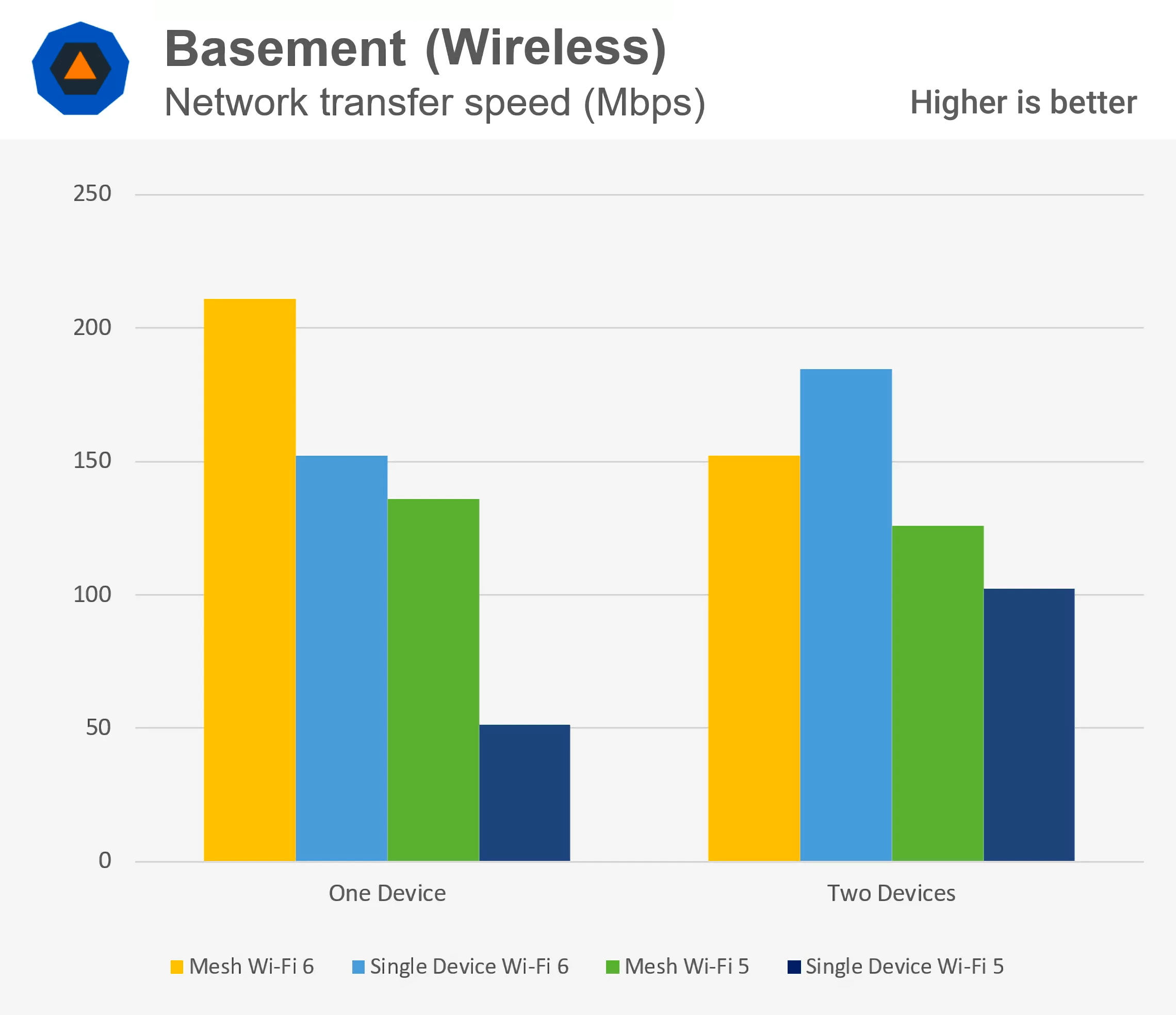 Wi-Fi 6 vs. Wi-Fi 5: что дает стандарт нового поколения?