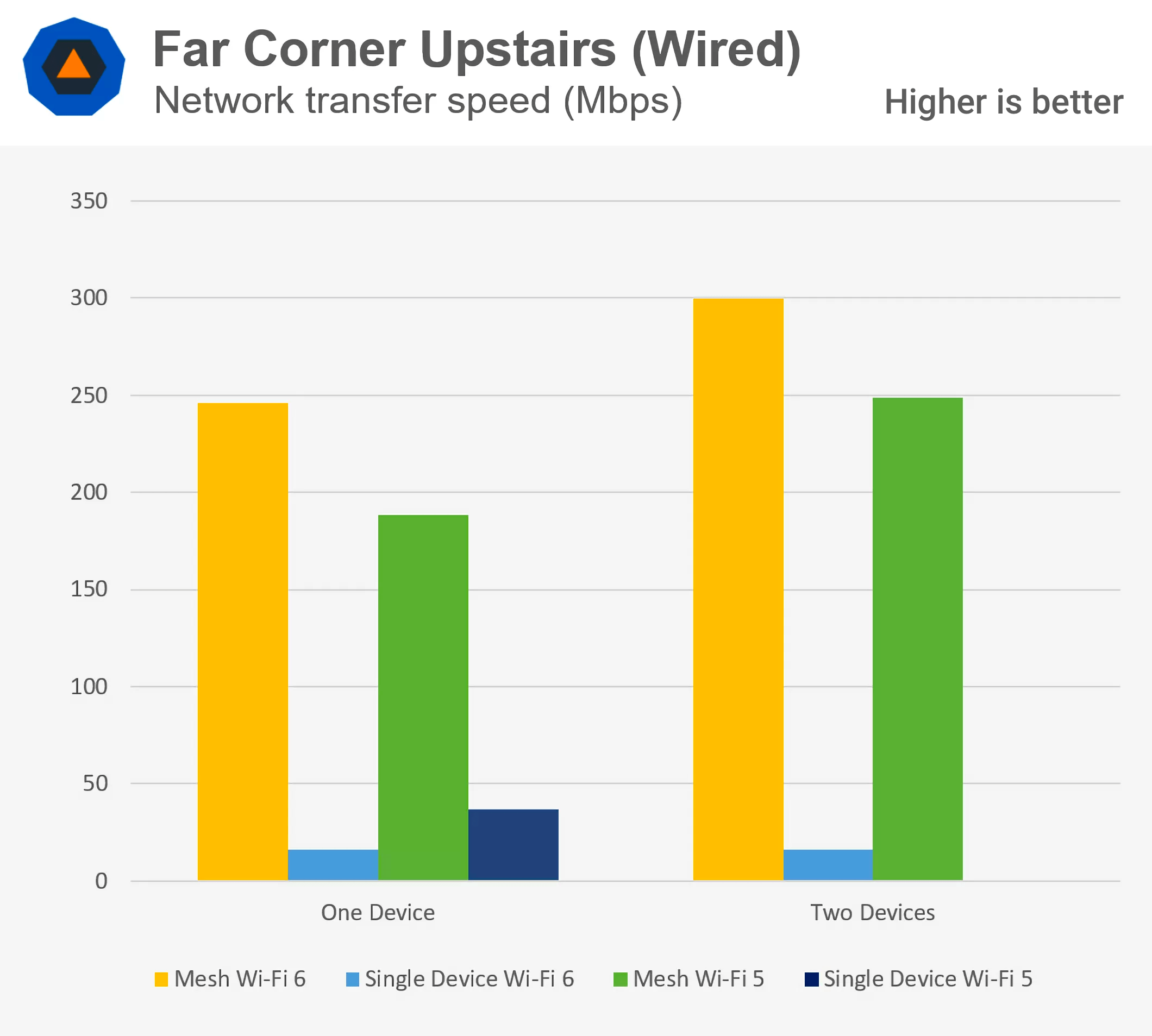 Wi-Fi 6 vs. Wi-Fi 5: что дает стандарт нового поколения?