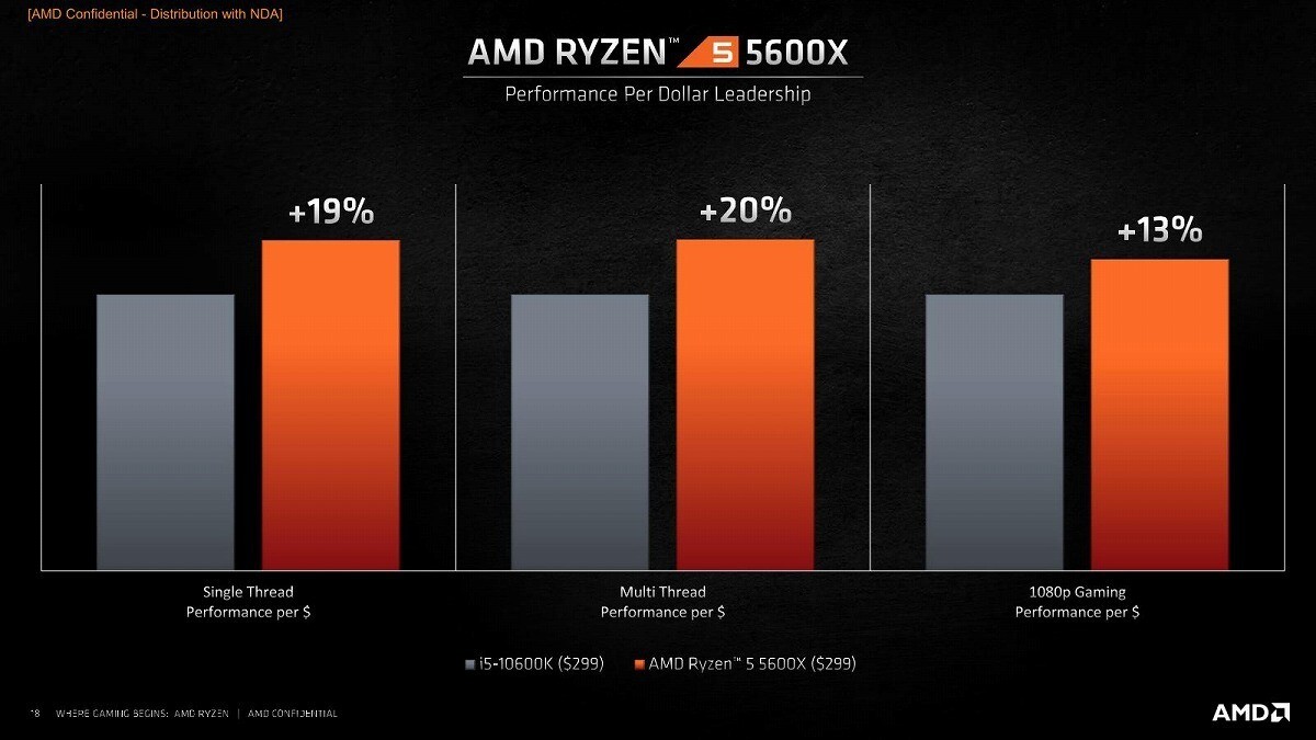 Процессор AMD Ryzen 5 5600X в режиме однопоточной нагрузки становится  чемпионом в PassMark