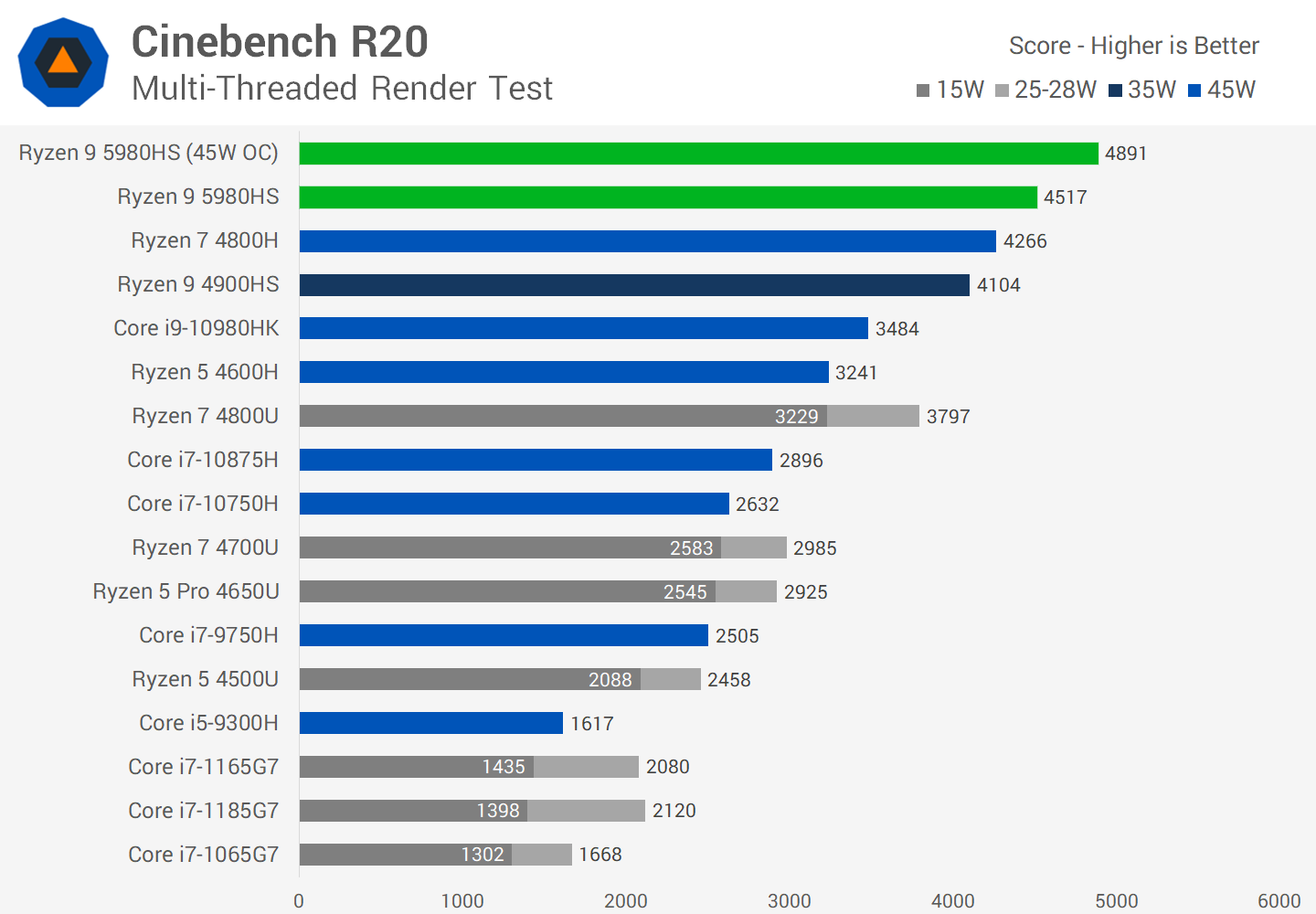 Обзор мобильного процессора AMD Ryzen 9 5980HS