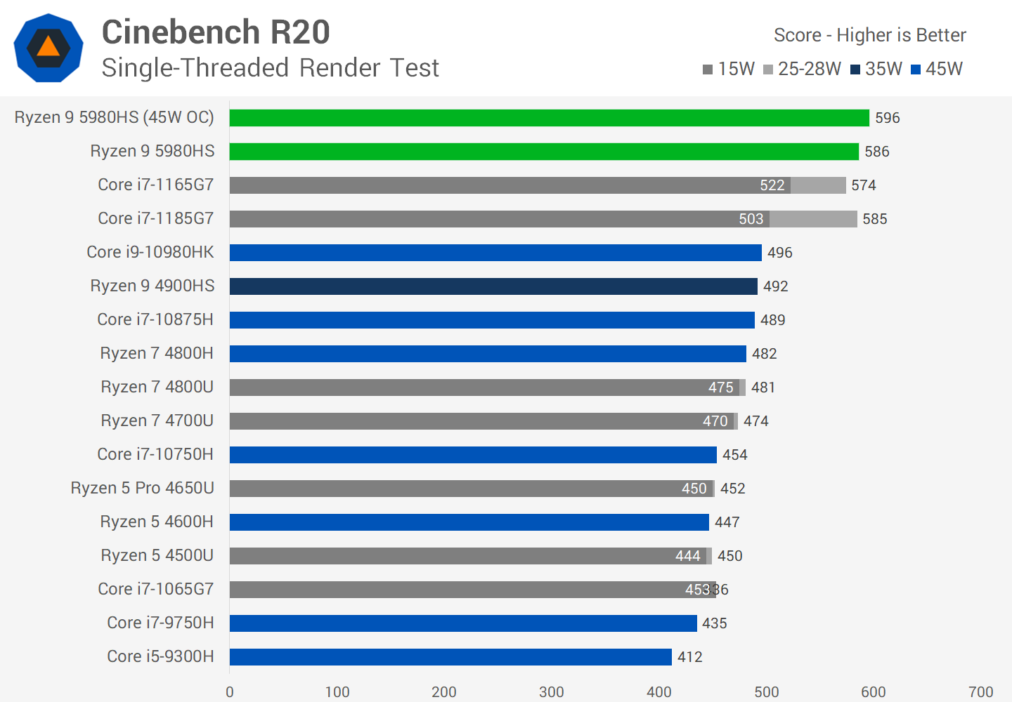 Обзор мобильного процессора AMD Ryzen 9 5980HS