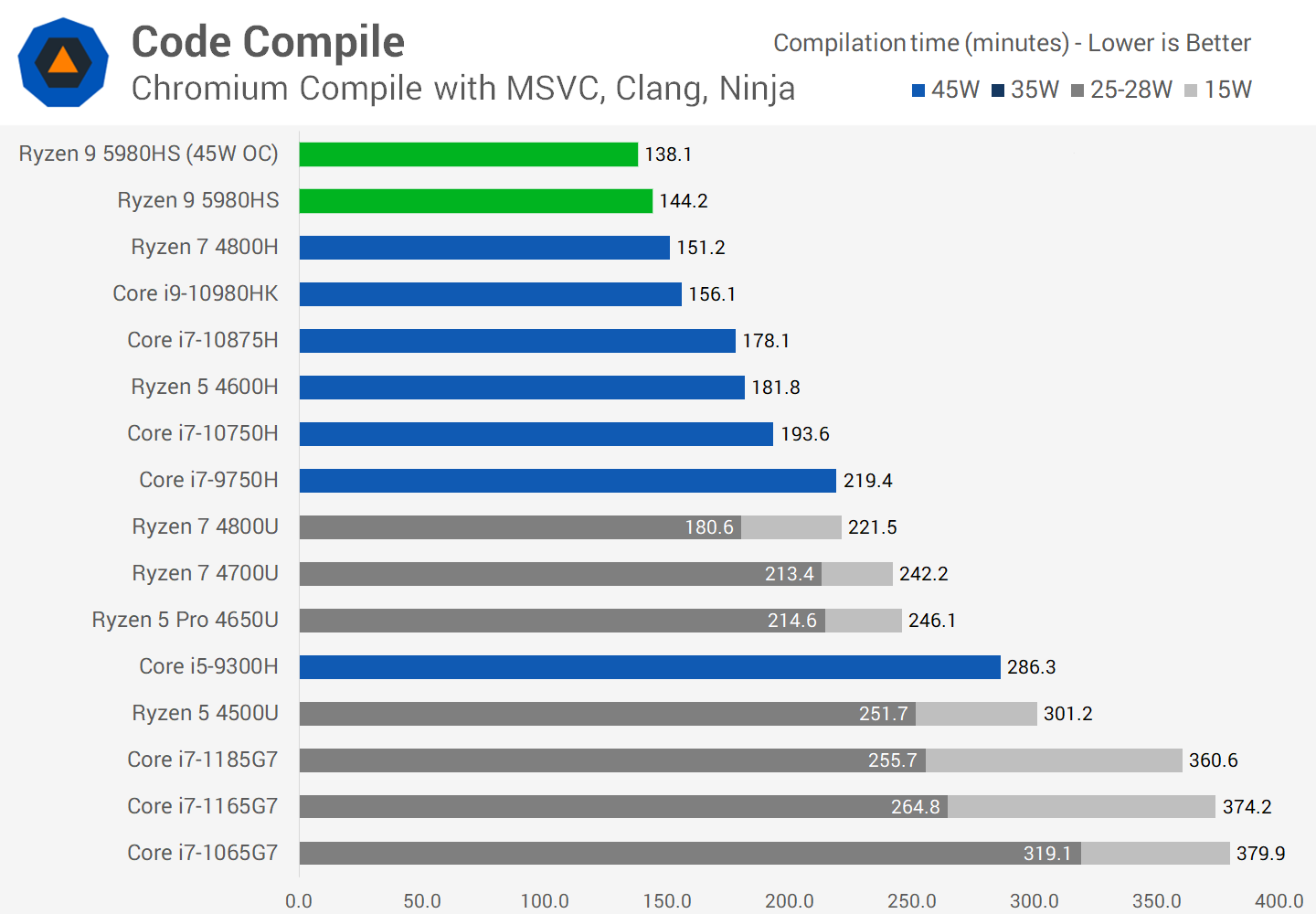 Обзор мобильного процессора AMD Ryzen 9 5980HS