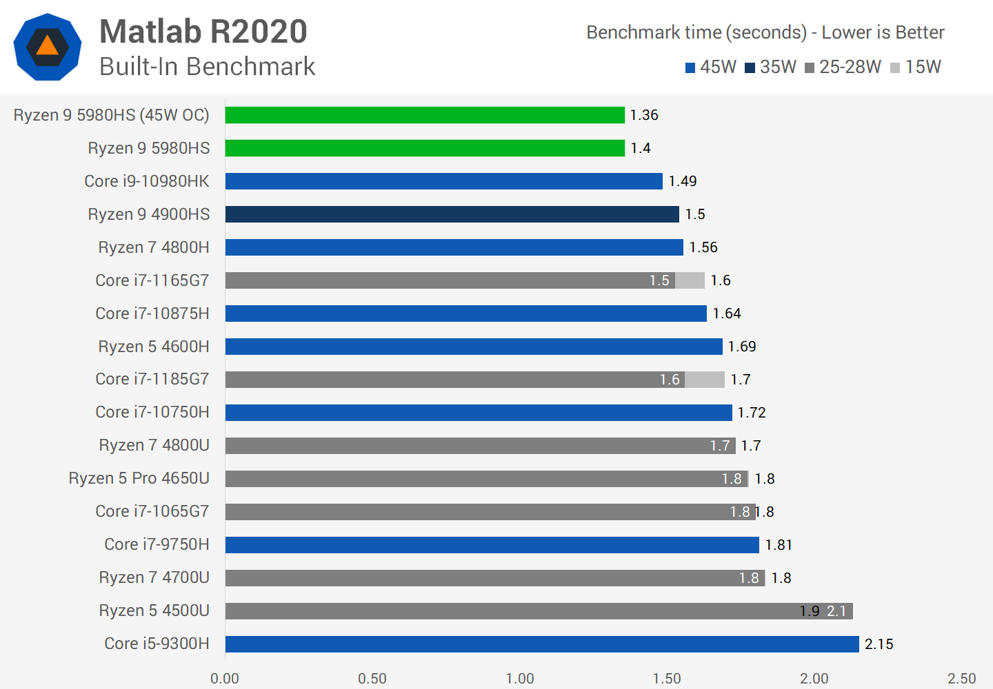 Обзор мобильного процессора AMD Ryzen 9 5980HS