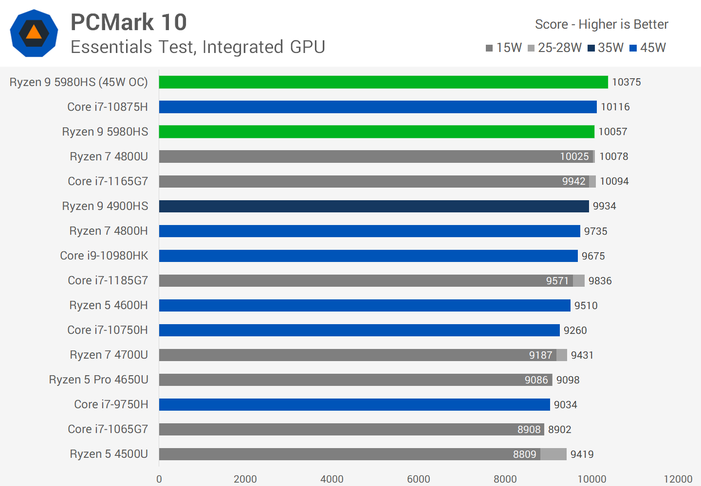 Обзор мобильного процессора AMD Ryzen 9 5980HS