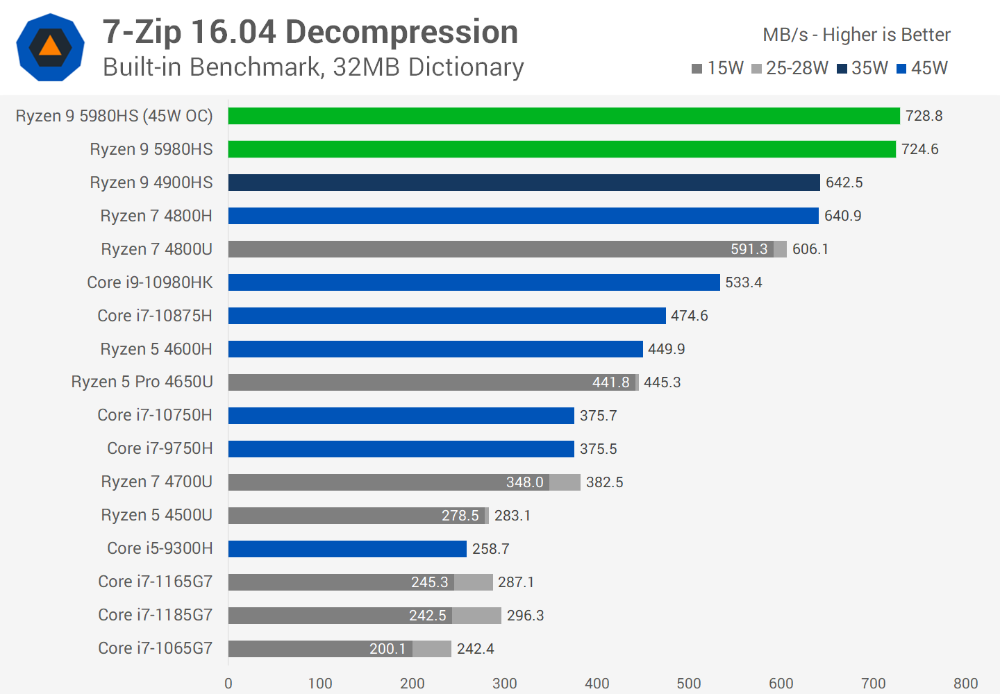 Ryzen 7840 hs. Бенчмарк процессоров 2024. Таблица мобильных процессоров. Процессоры мобильные по производительности. Таблица сравнения мобильных процессоров.