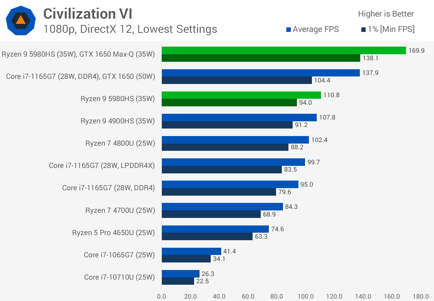 Обзор мобильного процессора AMD Ryzen 9 5980HS