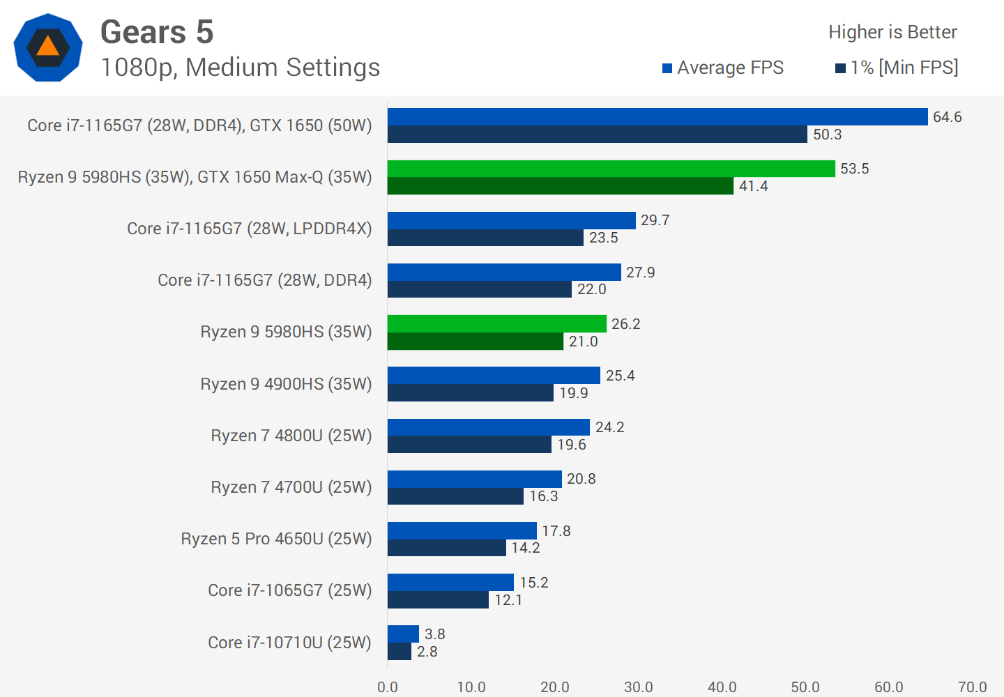 Обзор мобильного процессора AMD Ryzen 9 5980HS