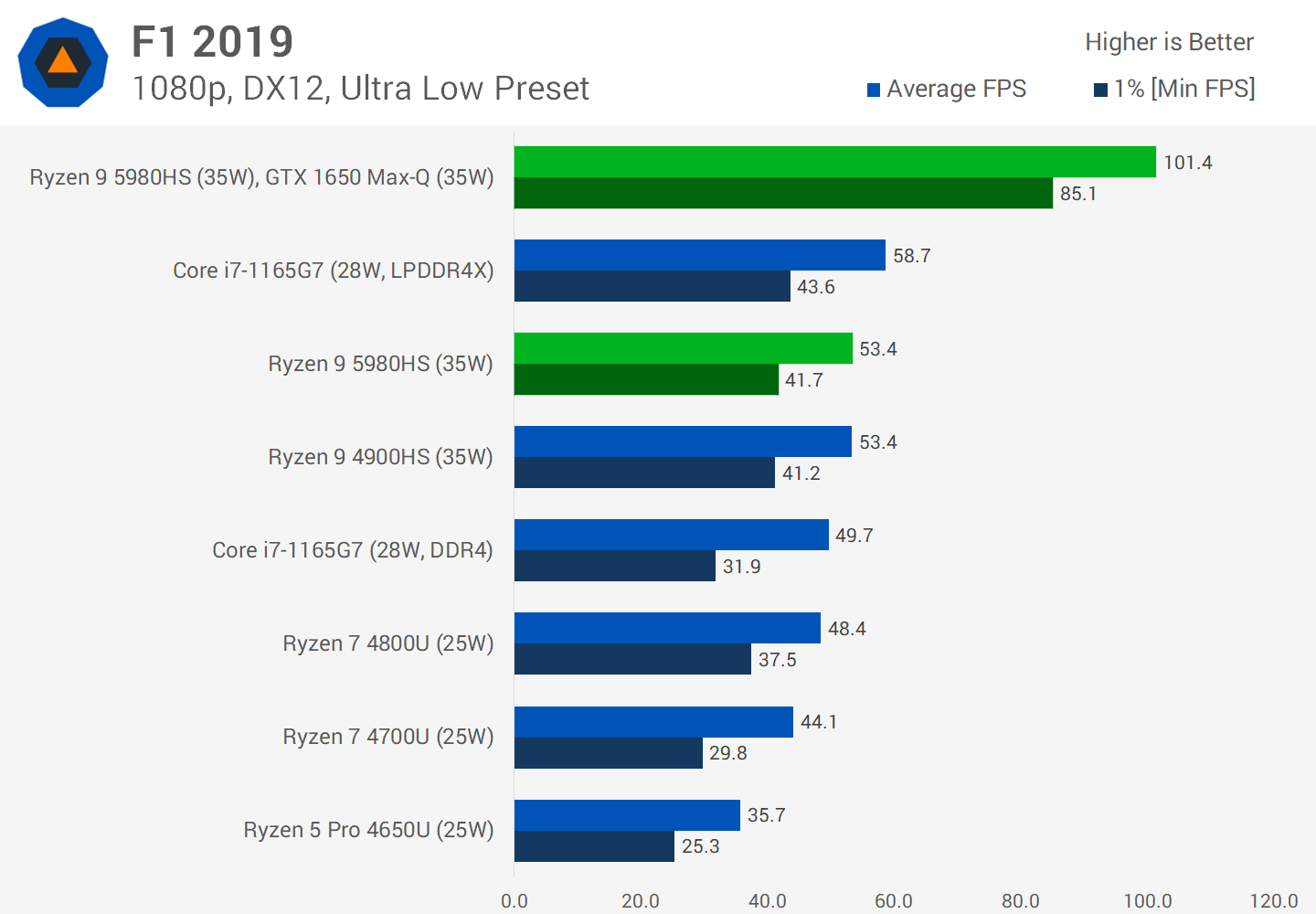 Обзор мобильного процессора AMD Ryzen 9 5980HS