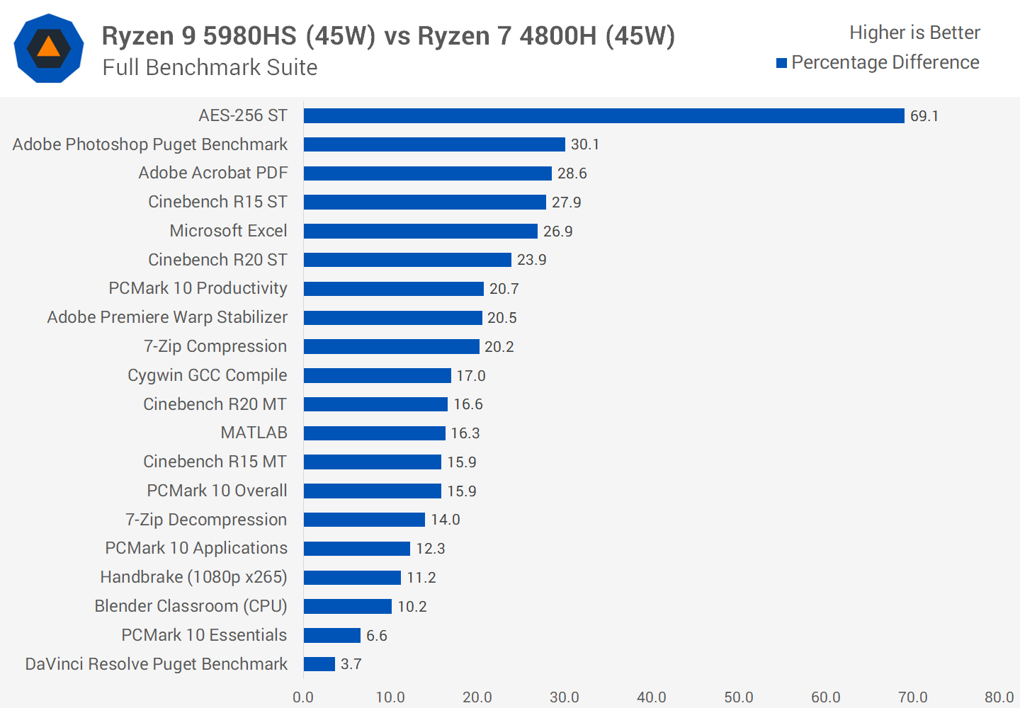 Обзор мобильного процессора AMD Ryzen 9 5980HS