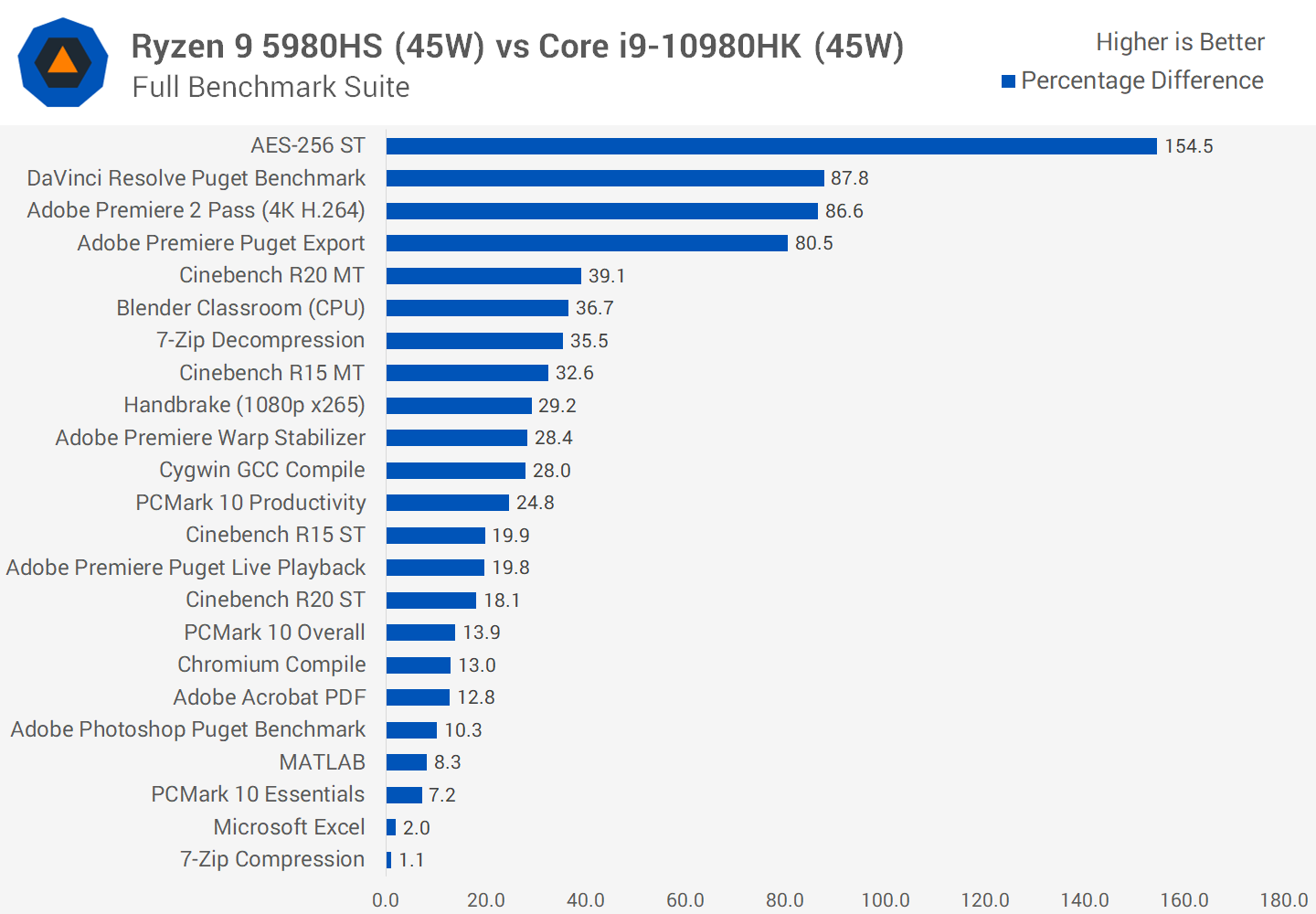 Обзор мобильного процессора AMD Ryzen 9 5980HS