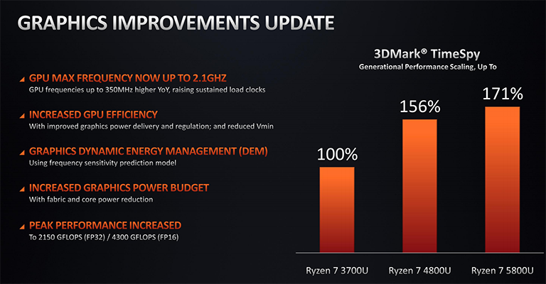 Встроенная графика в Ryzen 9 6900HS на 74% производительнее предыдущего поколени